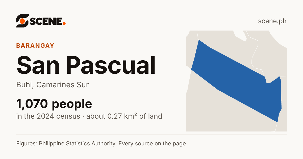 San Pascual, Buhi, barangay: 1,070 people in the 2024 census