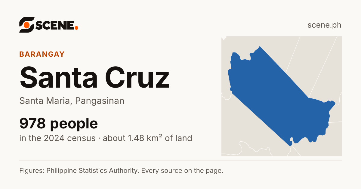 Santa Cruz, Santa Maria, barangay: 978 people in the 2024 census