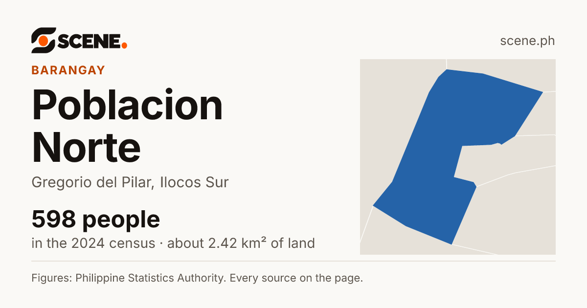 Poblacion Norte, Gregorio del Pilar, barangay: 598 people in the 2024 census