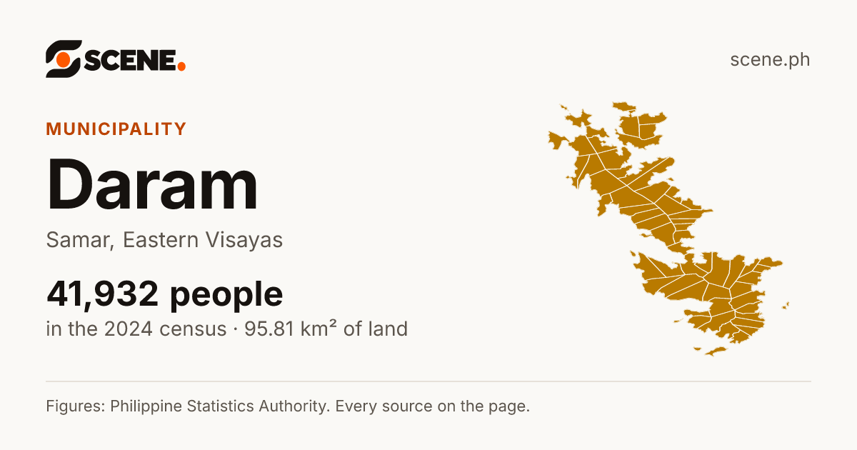 Daram, Samar, municipality: 41,932 people in the 2024 census