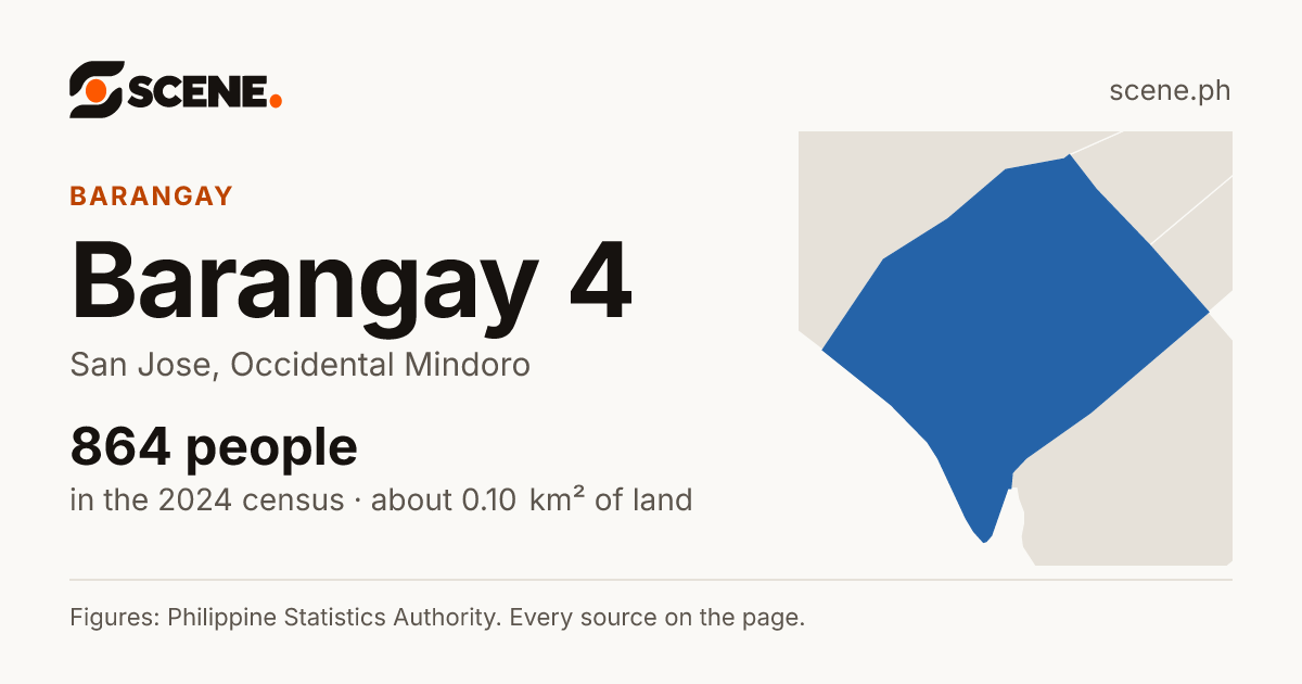 Barangay 4, San Jose, Occidental Mindoro, barangay: 864 people in the 2024 census