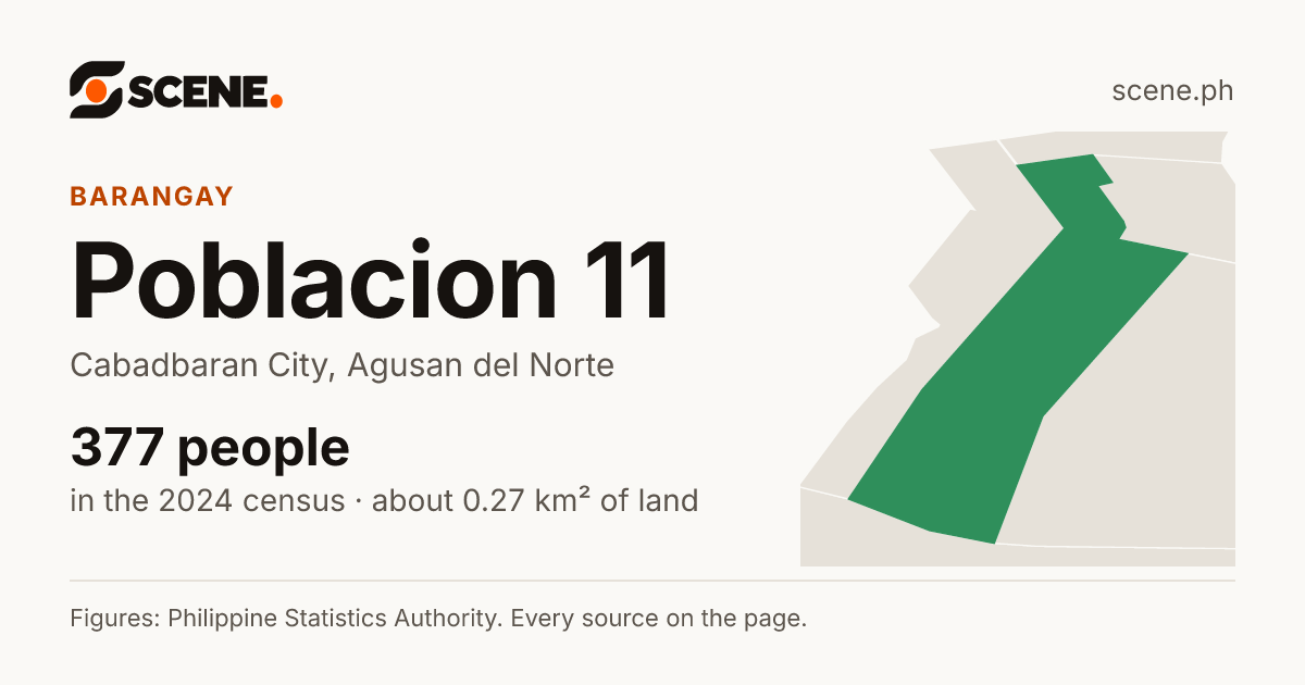 Poblacion 11, Cabadbaran City, barangay: 377 people in the 2024 census