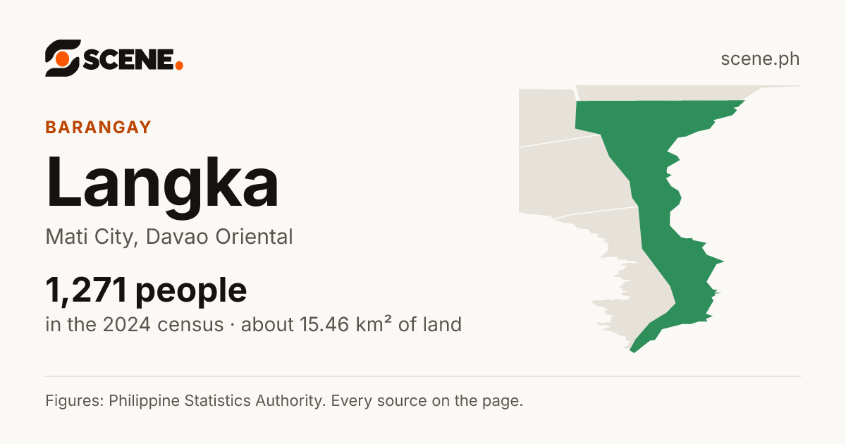 Langka, Mati City, barangay: 1,271 people in the 2024 census