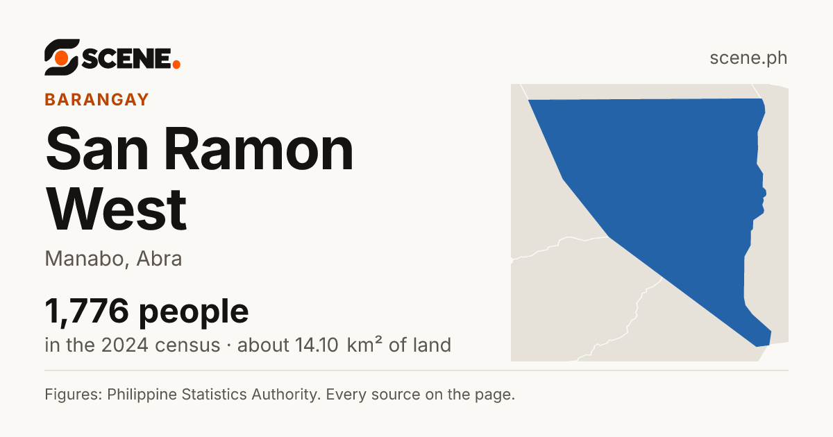 San Ramon West, Manabo, barangay: 1,776 people in the 2024 census