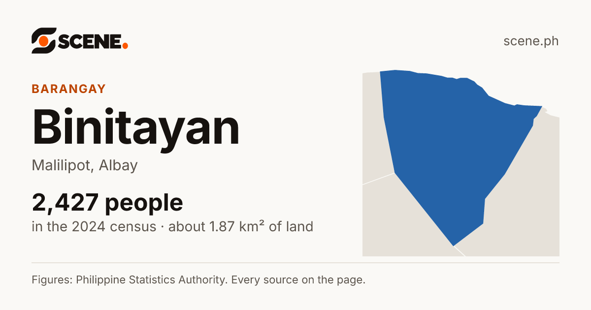 Binitayan, Malilipot, barangay: 2,427 people in the 2024 census