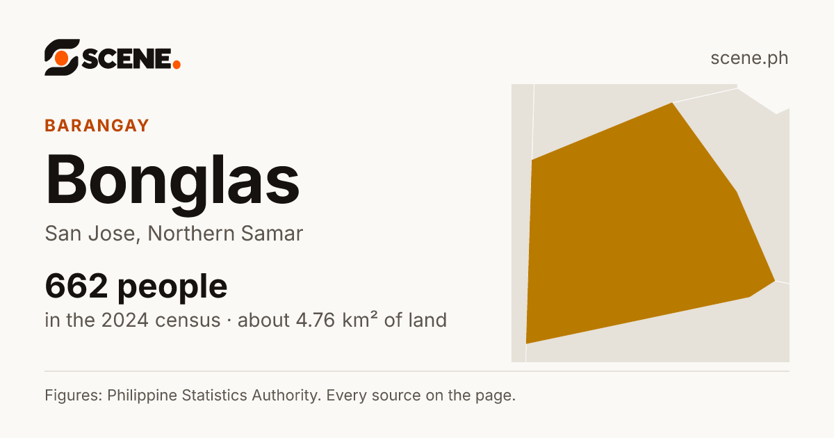 Bonglas, San Jose, barangay: 662 people in the 2024 census