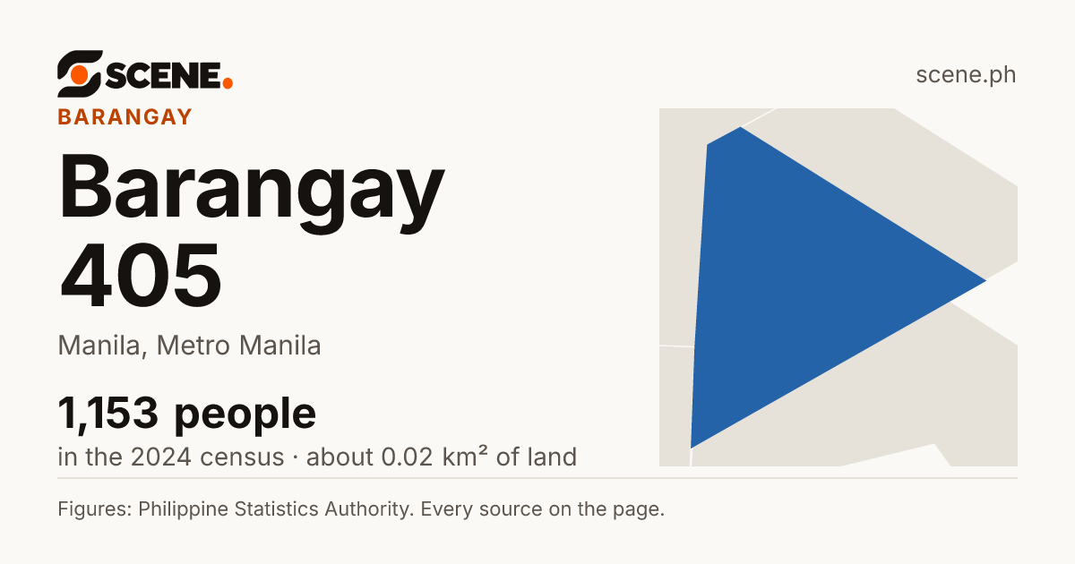 Barangay 405, Manila, barangay: 1,153 people in the 2024 census