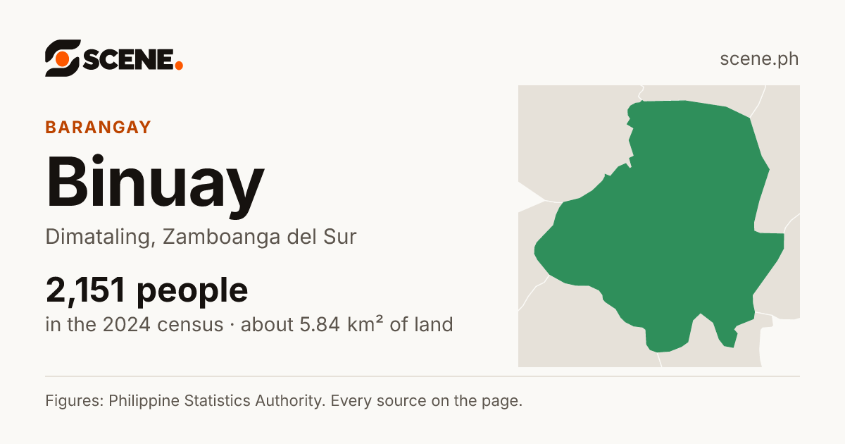 Binuay, Dimataling, barangay: 2,151 people in the 2024 census