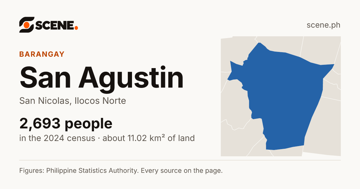 San Agustin, San Nicolas, barangay: 2,693 people in the 2024 census