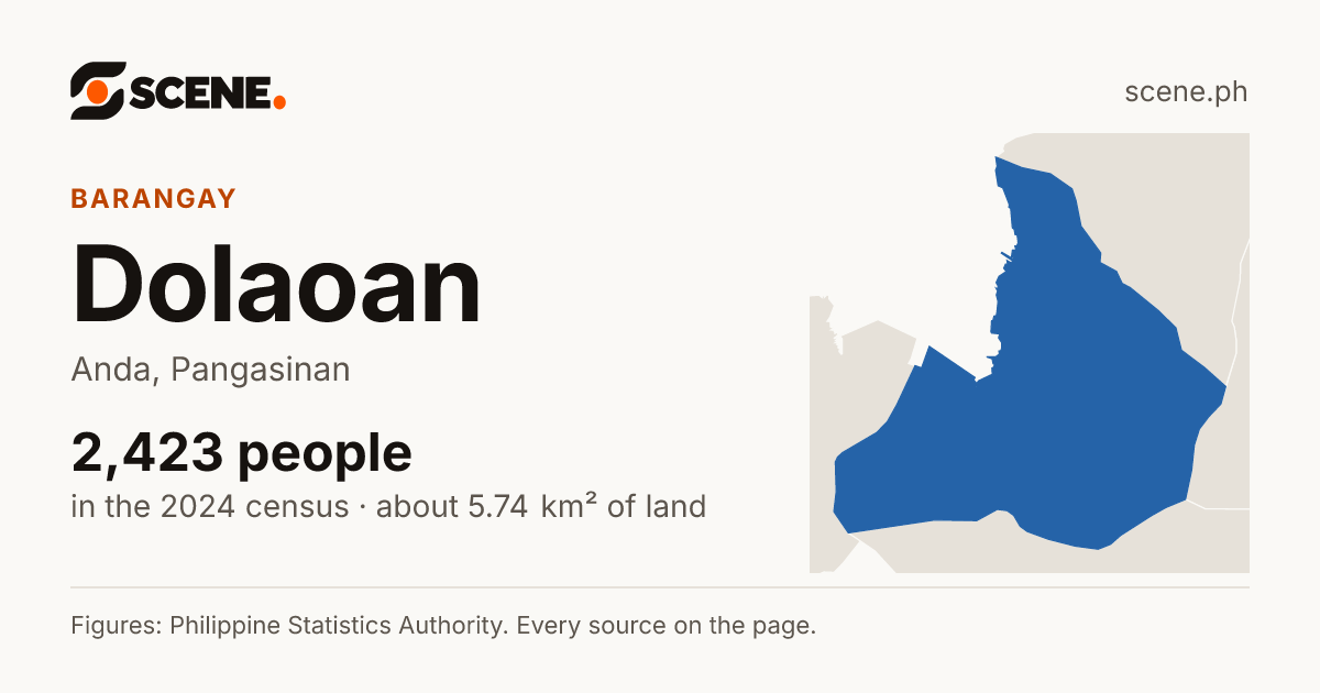 Dolaoan, Anda, barangay: 2,423 people in the 2024 census