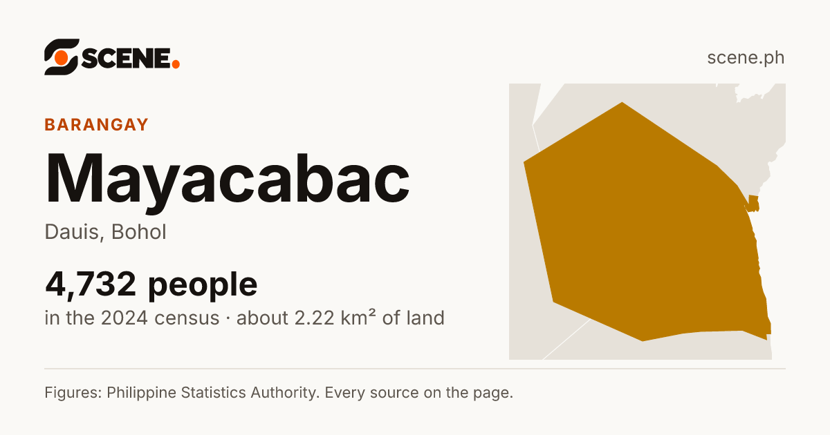 Mayacabac, Dauis, barangay: 4,732 people in the 2024 census