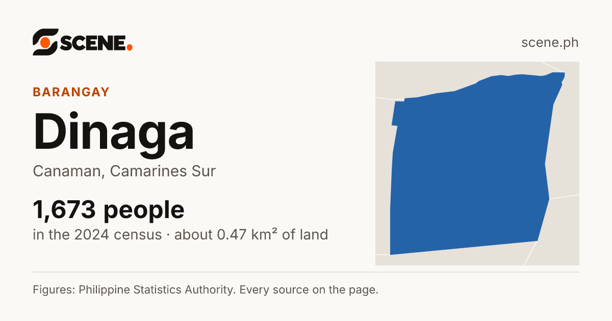 Dinaga, Canaman, barangay: 1,673 people in the 2024 census