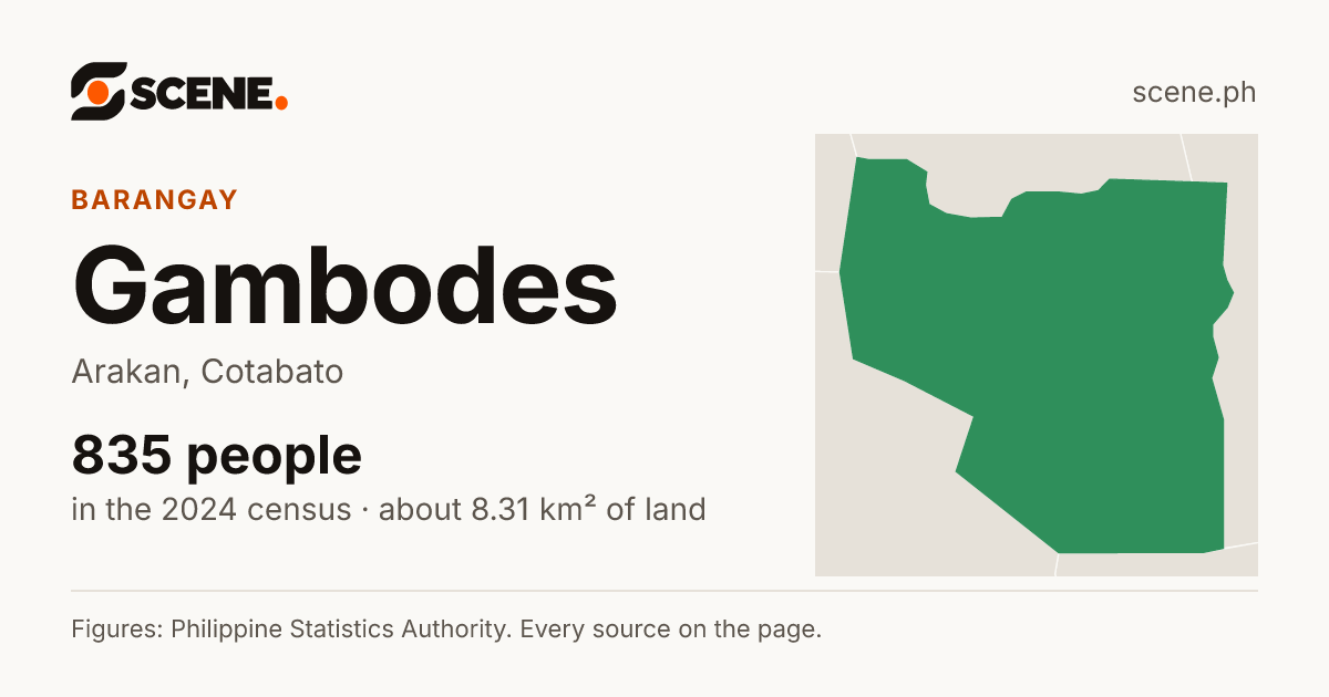 Gambodes, Arakan, barangay: 835 people in the 2024 census