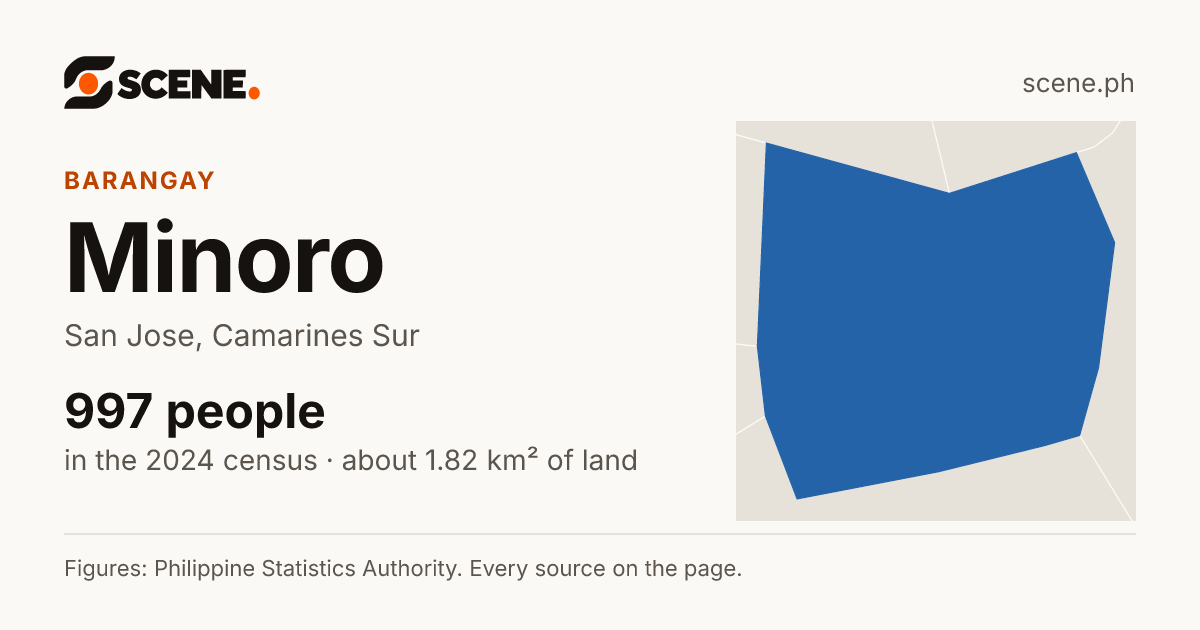 Minoro, San Jose, barangay: 997 people in the 2024 census