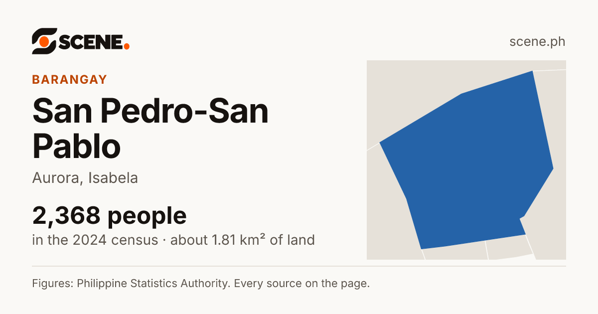 San Pedro-San Pablo, Aurora, barangay: 2,368 people in the 2024 census