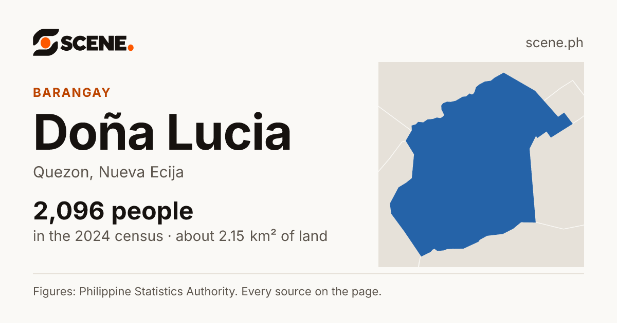 Doña Lucia, Quezon, barangay: 2,096 people in the 2024 census