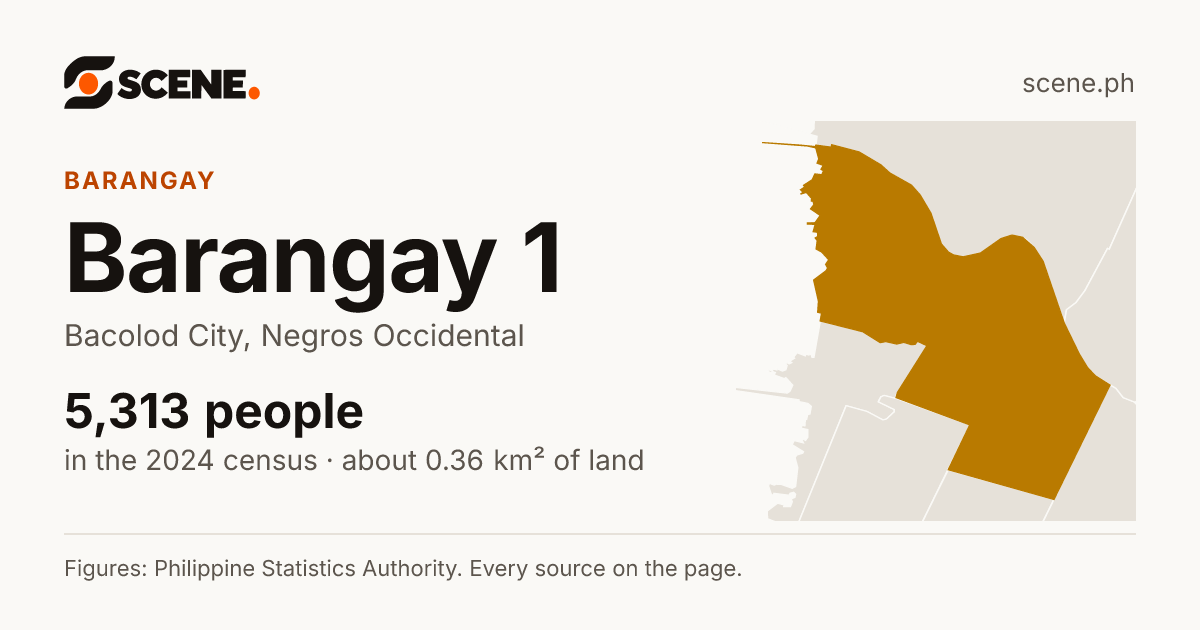 Barangay 1, Bacolod City, barangay: 5,313 people in the 2024 census