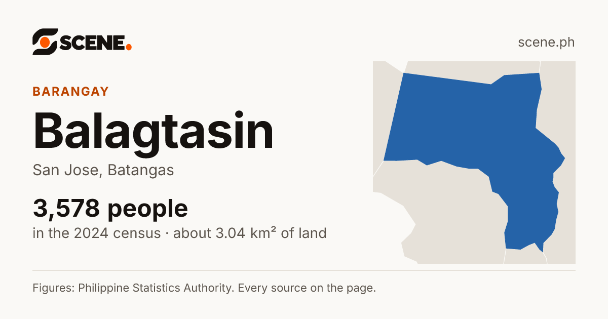 Balagtasin, San Jose, barangay: 3,578 people in the 2024 census
