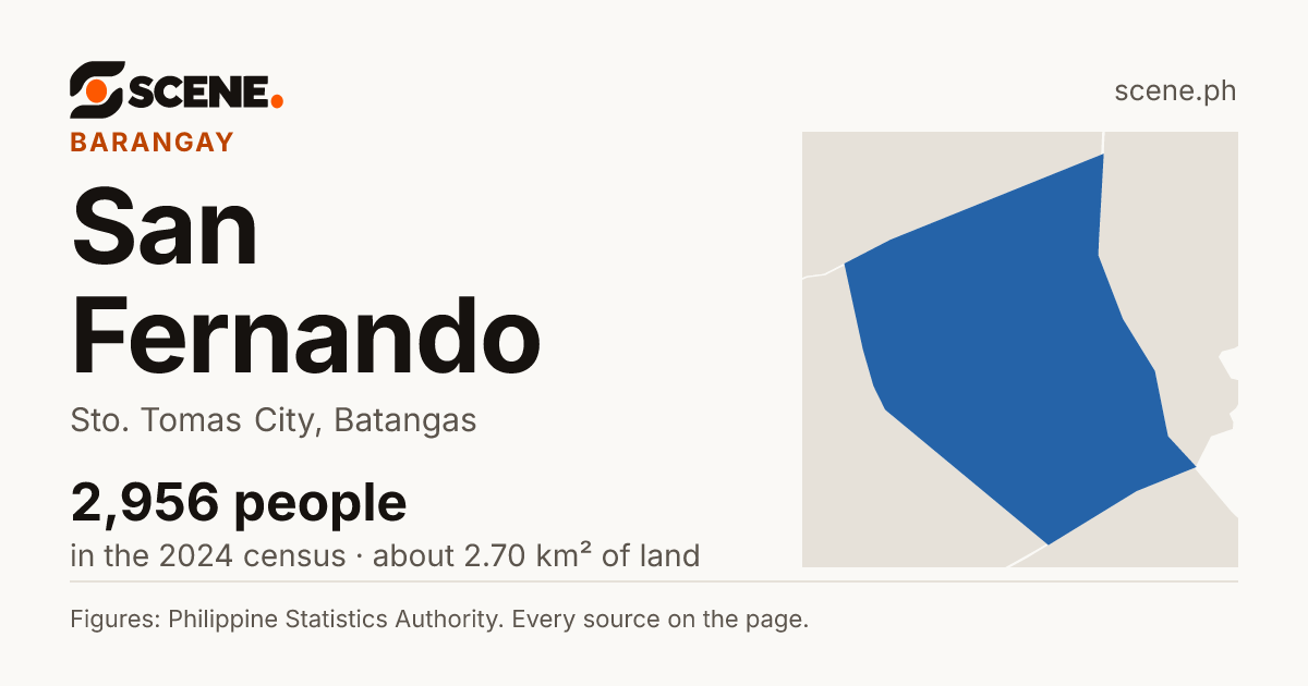 San Fernando, Sto. Tomas City, barangay: 2,956 people in the 2024 census