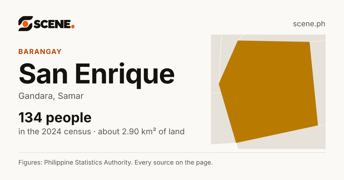 San Enrique, Gandara, barangay: 134 people in the 2024 census