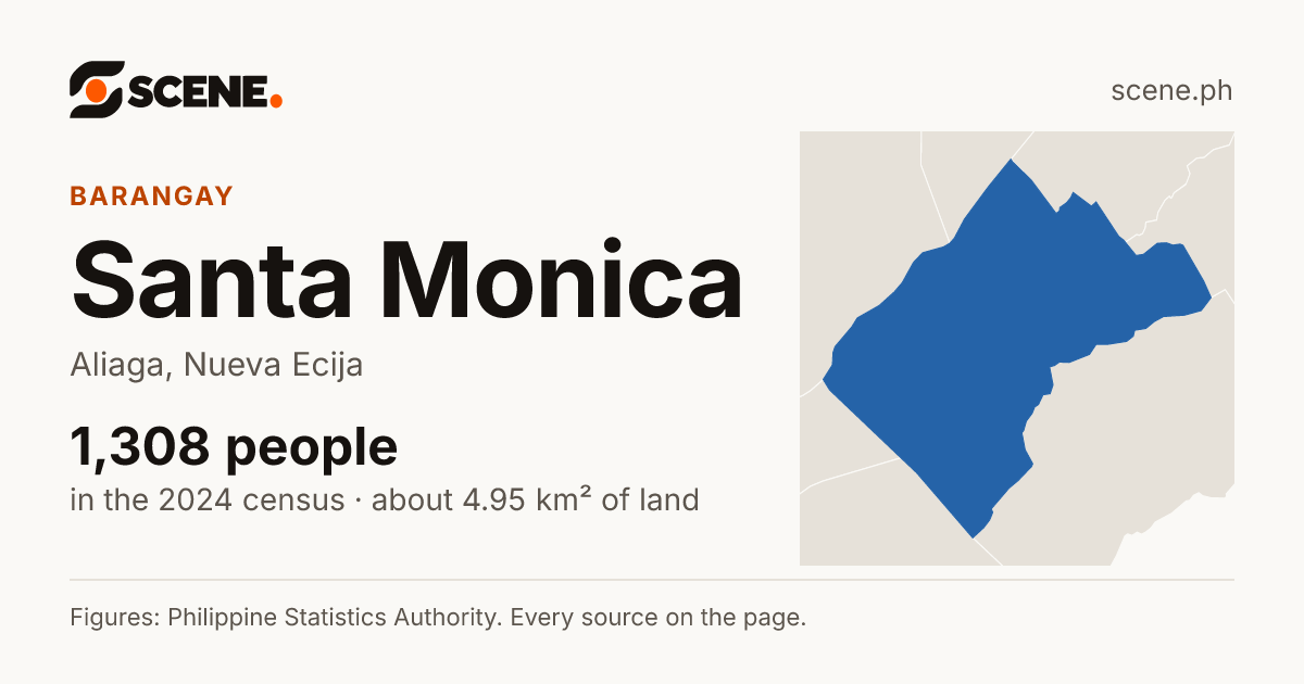 Santa Monica, Aliaga, barangay: 1,308 people in the 2024 census