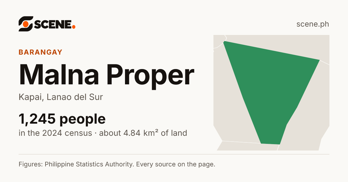 Malna Proper, Kapai, barangay: 1,245 people in the 2024 census