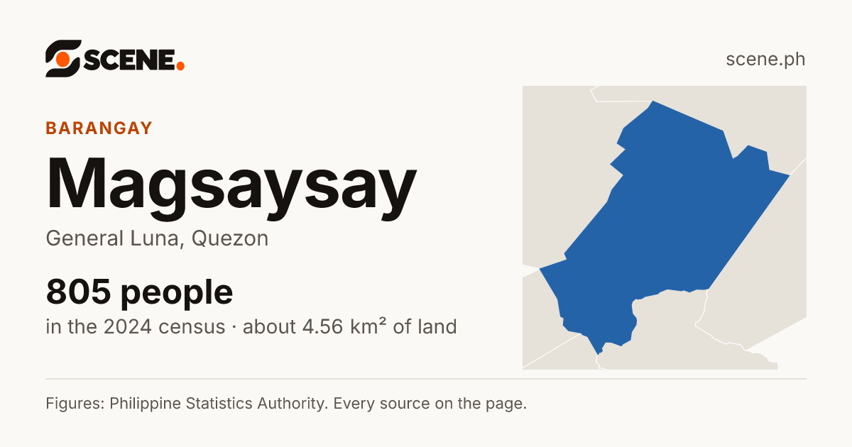 Magsaysay, General Luna, Quezon, barangay: 805 people in the 2024 census