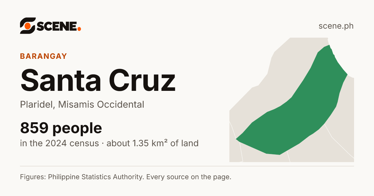 Santa Cruz, Plaridel, barangay: 859 people in the 2024 census