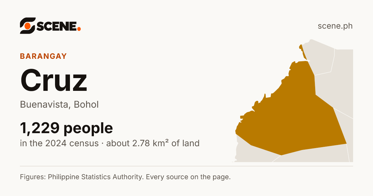 Cruz, Buenavista, barangay: 1,229 people in the 2024 census