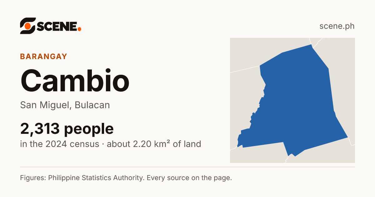 Cambio, San Miguel, barangay: 2,313 people in the 2024 census