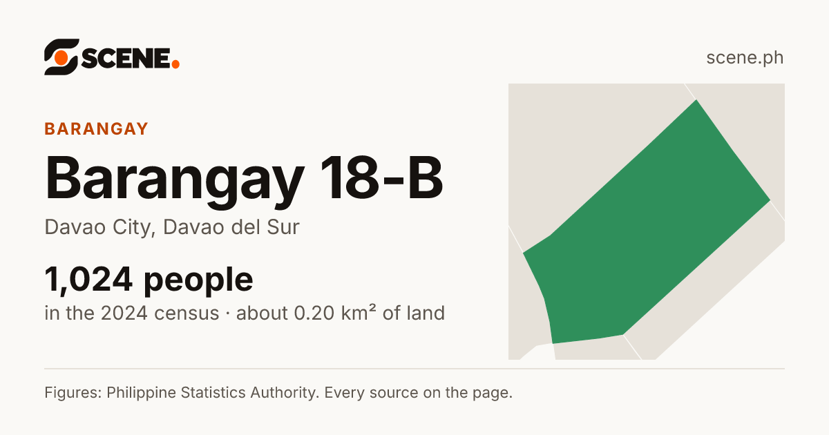 Barangay 18-B, Davao City, barangay: 1,024 people in the 2024 census