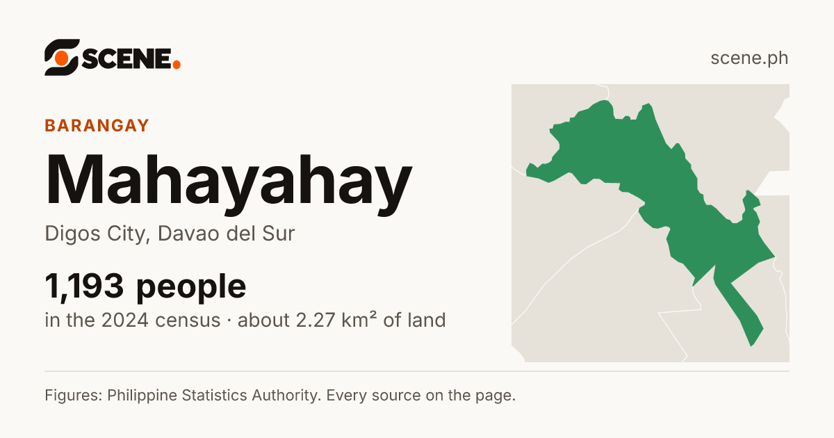 Mahayahay, Digos City, barangay: 1,193 people in the 2024 census
