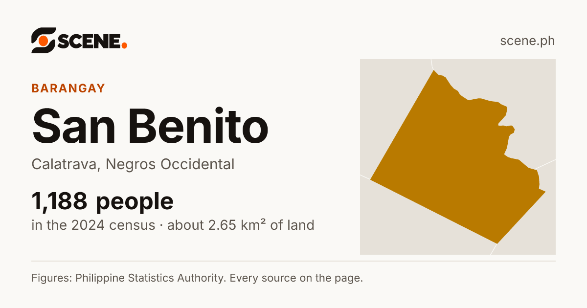 San Benito, Calatrava, barangay: 1,188 people in the 2024 census