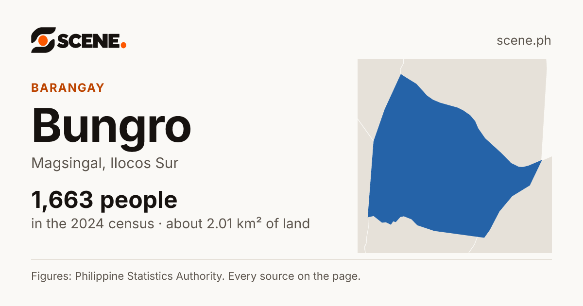 Bungro, Magsingal, barangay: 1,663 people in the 2024 census