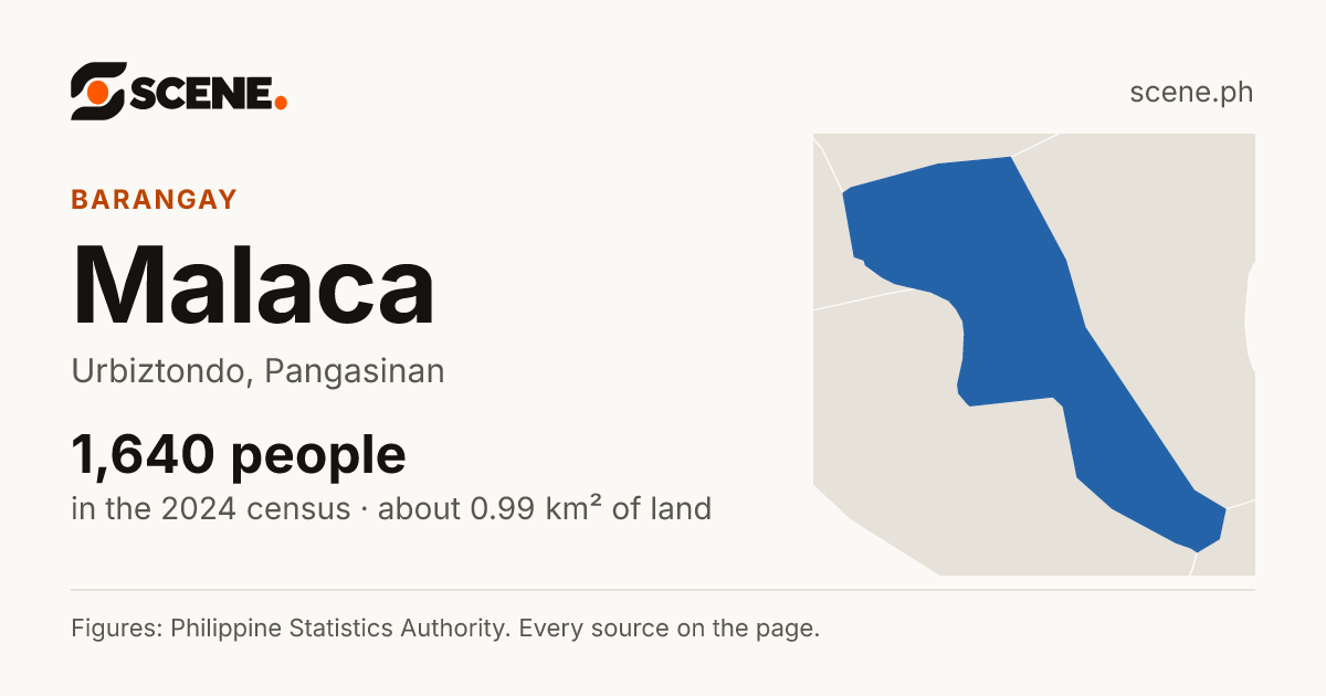 Malaca, Urbiztondo, barangay: 1,640 people in the 2024 census