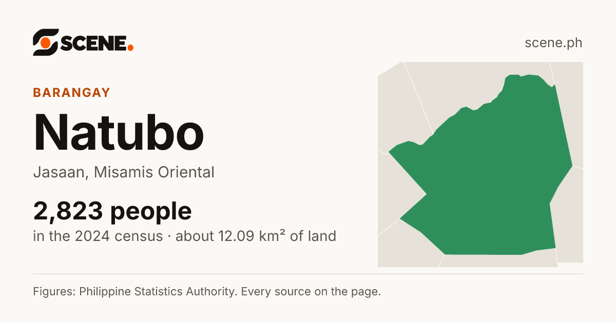 Natubo, Jasaan, barangay: 2,823 people in the 2024 census