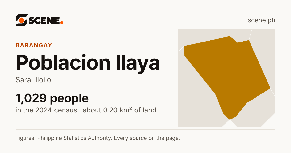 Poblacion Ilaya, Sara, barangay: 1,029 people in the 2024 census