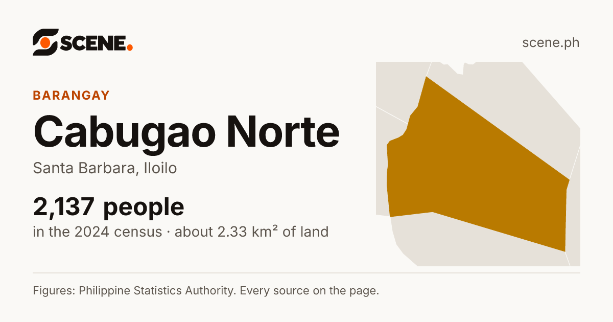 Cabugao Norte, Santa Barbara, barangay: 2,137 people in the 2024 census