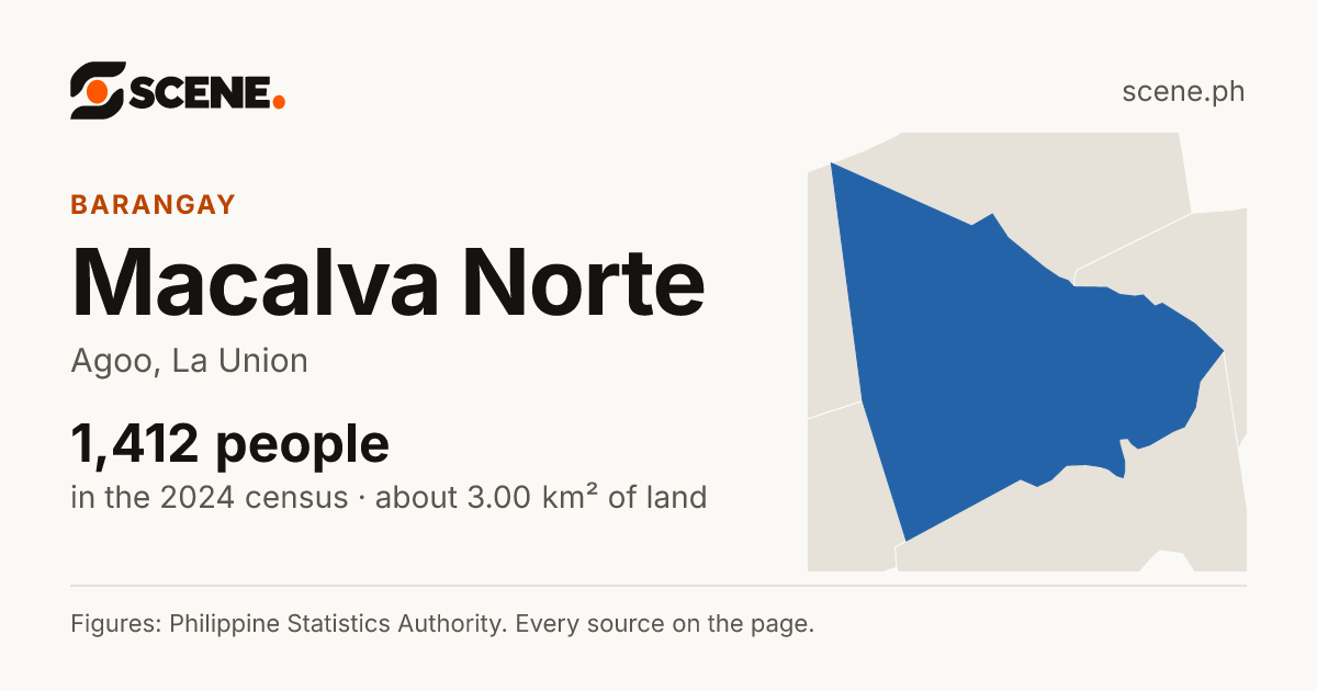 Macalva Norte, Agoo, barangay: 1,412 people in the 2024 census