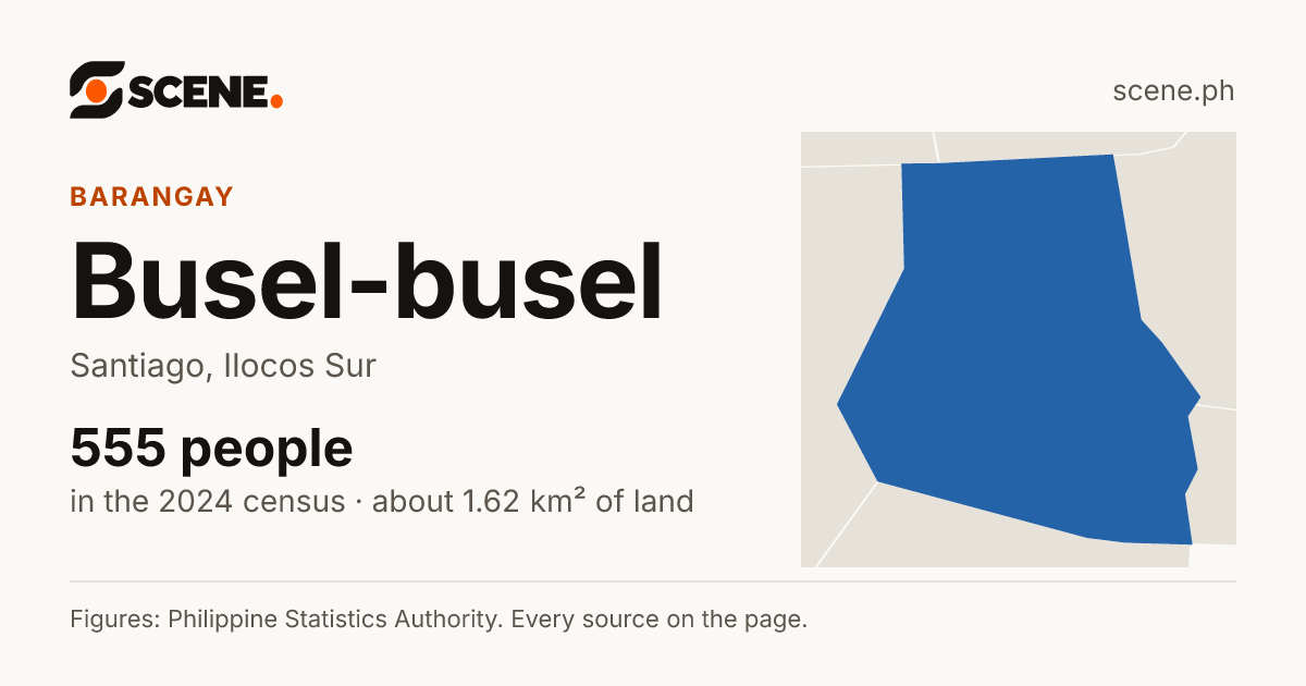Busel-busel, Santiago, barangay: 555 people in the 2024 census