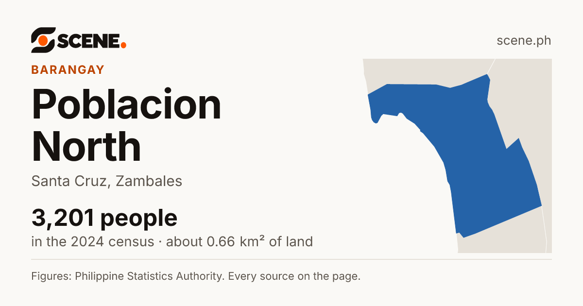 Poblacion North, Santa Cruz, barangay: 3,201 people in the 2024 census