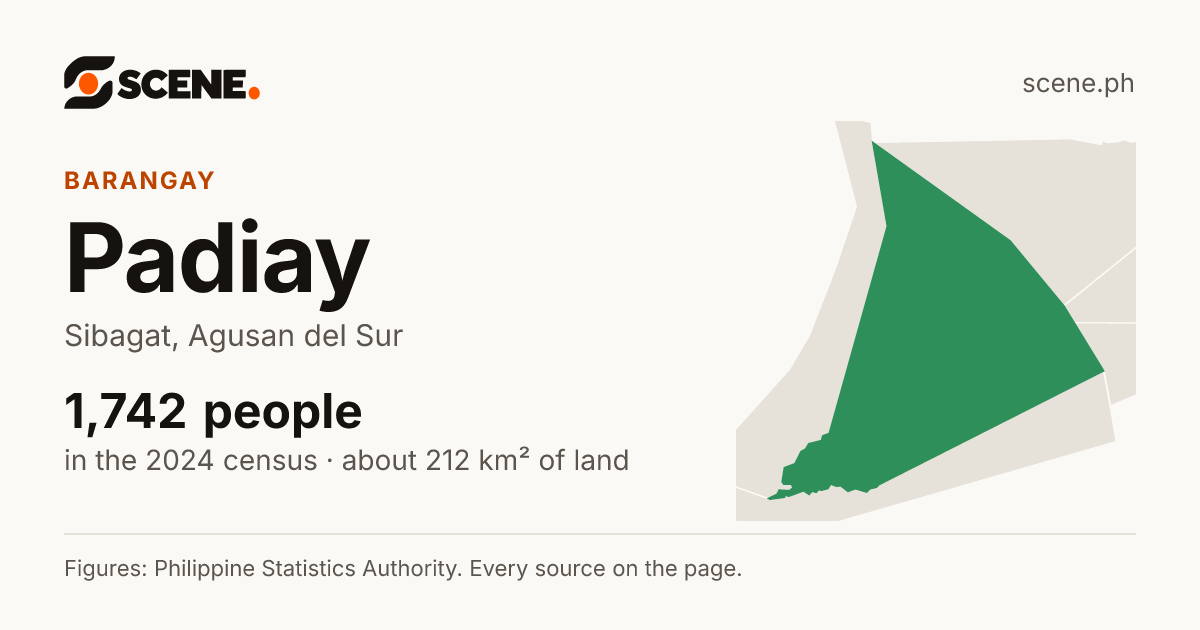 Padiay, Sibagat, barangay: 1,742 people in the 2024 census