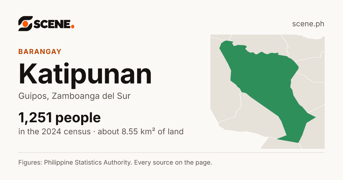 Katipunan, Guipos, barangay: 1,251 people in the 2024 census