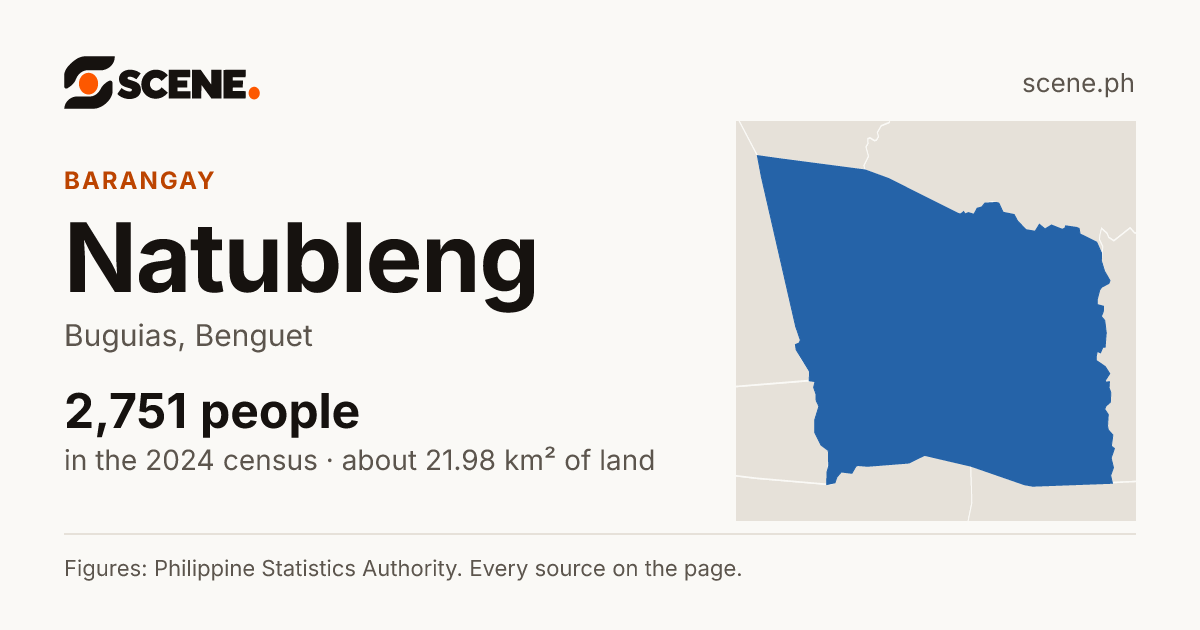 Natubleng, Buguias, barangay: 2,751 people in the 2024 census