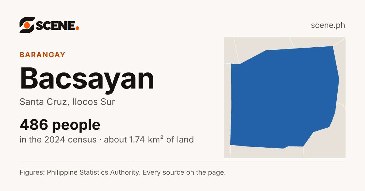 Bacsayan, Santa Cruz, barangay: 486 people in the 2024 census