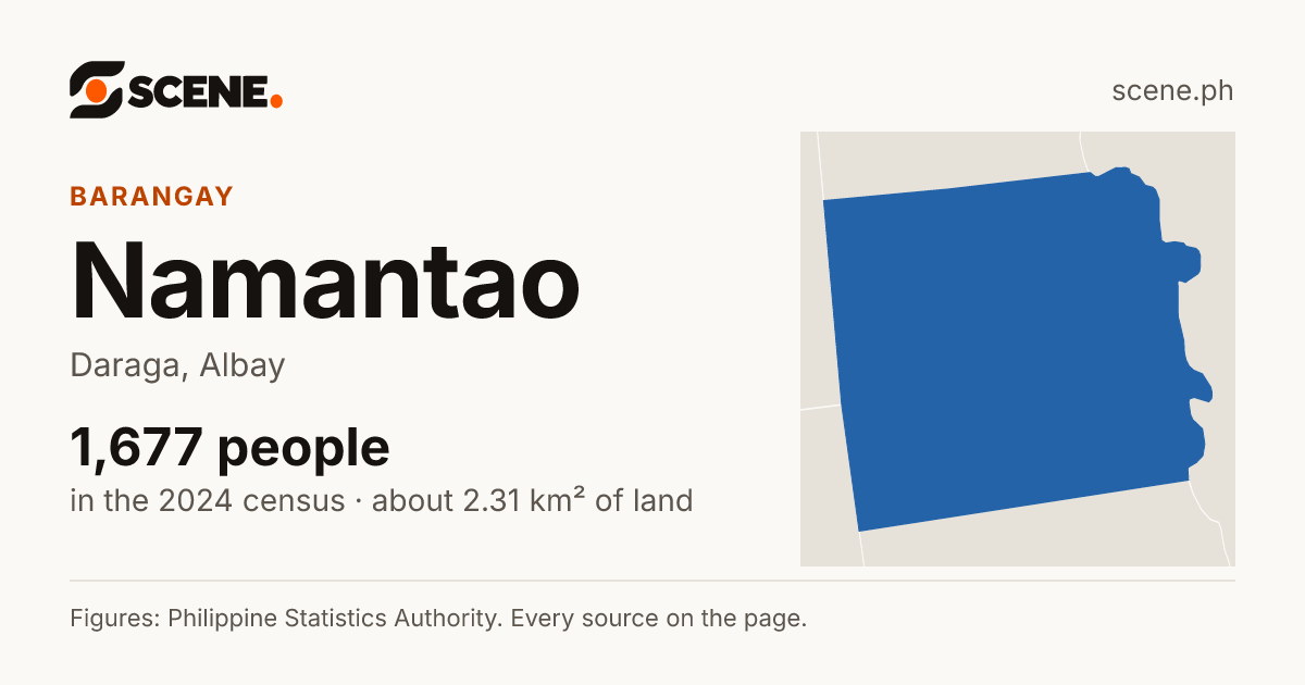 Namantao, Daraga, barangay: 1,677 people in the 2024 census