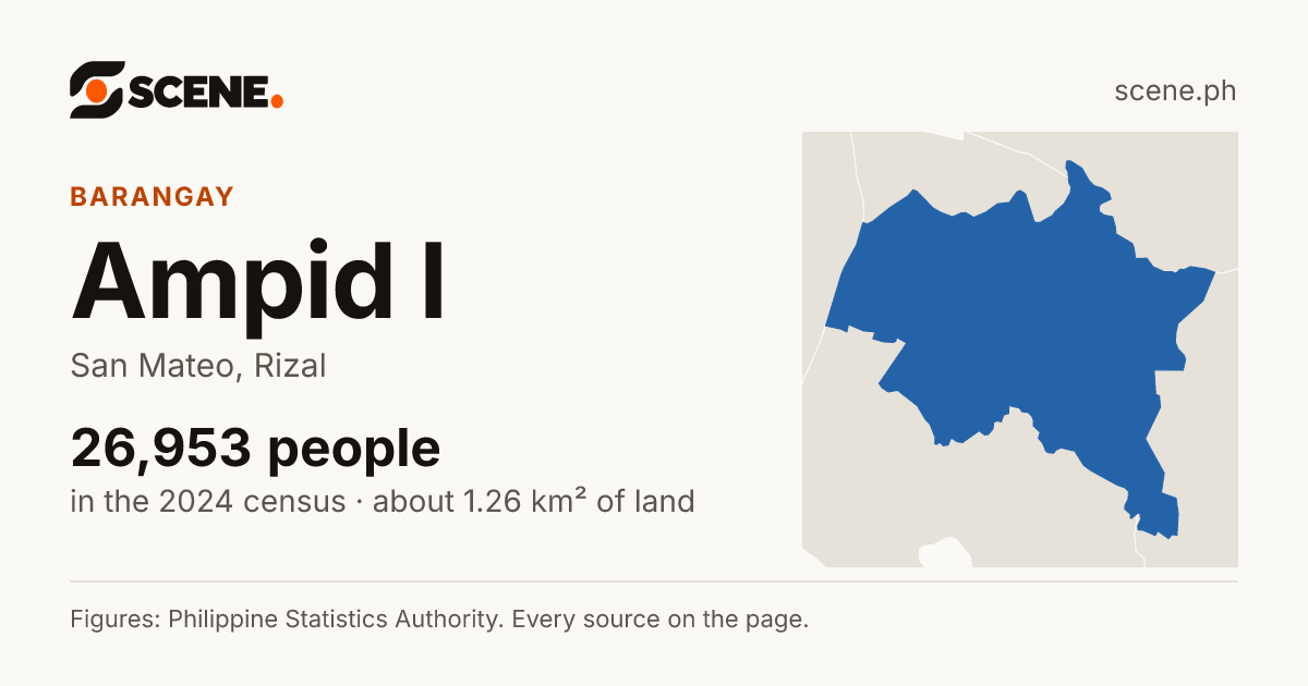 Ampid I, San Mateo, barangay: 26,953 people in the 2024 census