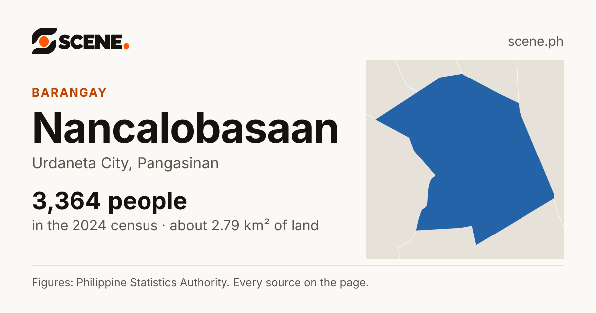 Nancalobasaan, Urdaneta City, barangay: 3,364 people in the 2024 census
