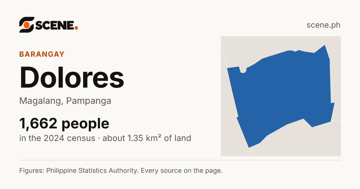 Dolores, Magalang, barangay: 1,662 people in the 2024 census