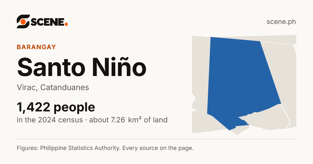 Santo Niño, Virac, barangay: 1,422 people in the 2024 census